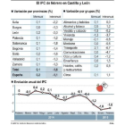 El IPC de febrero en Castilla y León-Ical