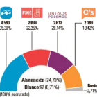 Resultados en laguna de Duero-