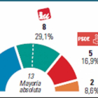 Gráfico de elecciones en Zamora.-El Mundo de Castilla y León