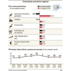 El sector agrícola y energético frenan la economía hasta el 2,4%-ICAL