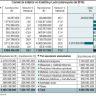 Comercio exterior en Castilla y León-Ical