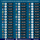 Los estadios más poblados pertenecen a los grandes del fútbol español y a los pequeños con una instalación humilde pero que se han visto sacudidos por un éxito deportivo. Real Madrid, Sevilla, Barcelona y Atlético ocupan sus campos en más del 80%.-