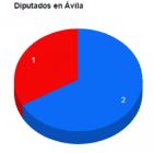 Diputados por Ávila.-El Mundo