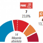 Gráfico de elecciones en Salamanca.-El Mundo de Castilla y León