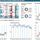 Encuesta de población activa cuarto trimestre de 2015.-El Mundo de Castilla y León