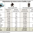 Alojamientos de turismo rural en Castillay León-ICAL