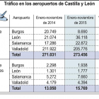 Trágico en los aeropuertos de Castilla y León.-ICAL