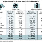 Alojamientos de turismo rural en Castilla y León-Ical
