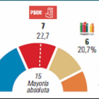 Gráfico de elecciones en Burgos.-El Mundo de Castilla y León