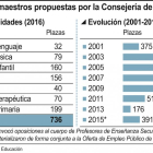 Plazas de maestros propuestas por la Consejería de Educación.-ICAL