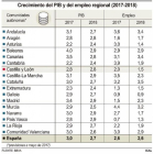 Crecimiento del PIB y del empleo regional-F.S. / ICAL