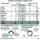 Deudores concursados en Castilla y León-ICAL