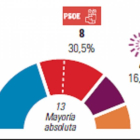 Gráfico de elecciones en Palencia.-El Mundo de Castilla y León