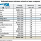 Viajeros transportados en autobús urbano en agosto.-ICAL