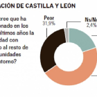 La situación de Castilla y León-El Mundo de Castilla y León