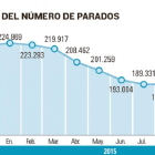 Paro en el mes de octubre: evolución del número de parados.-El Mundo de Castilla y León
