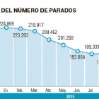 Paro en el mes de octubre: evolución del número de parados.-El Mundo de Castilla y León