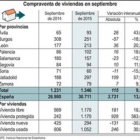 Compraventa de viviendas en septiembre.-ICAL