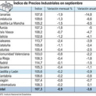 Índice de Precios Industriales en septiembre .-ICAL