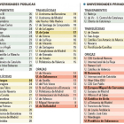 Transparencia en la web de las universidades españolas 2014.-El Mundo de Castilla y León