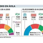 Resultados elecciones 10-N Ávila.-E.M.