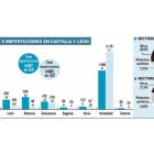 Exportaciones e importaciones en Castilla y León.-El Mundo de Castilla y León