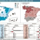 Variación interanual del comercio exterior en enero-abril de 2016.-EL MUNDO DE CASTILLA Y LEÓN