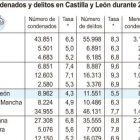 Condenados y delitos en Castilla y León durante 2015-ICAL