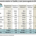 Comercio exterior en Castilla y León.-ICAL