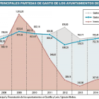 Evolución de las principales partidas de gasto de los Ayuntamientos de Castilla y León.-EL MUNDO DE CASTILLA Y LEÓN
