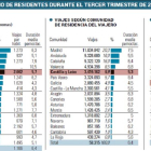 Encuesta de turismo de residentes durante el tercer trimestre de 2015.-El Mundo