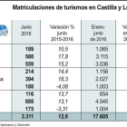 Matriculaciones de turismos en Castilla y León.-ICAL