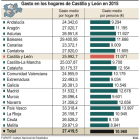 Gasto en los hogares de Castilla y León en 2015.-ICAL