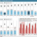 Tasa de empleo temporal y variación 2015 - 2016.-EL MUNDO
