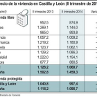 Precio de la vivienda en Castilla y León-Ical
