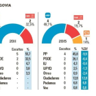 Votaciones en Segovia-El Mundo de Castilla y León