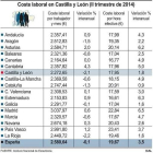 Coste laboral en Castilla y León-Ical