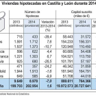 Viviendas hipotecadas en Castilla y León durante 2014-Ical