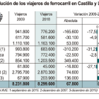 Evolución de los viajeros de ferrocarril en Castilla y León-ICAL