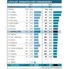 Lista de donantes por Comunidades.-El Mundo de Castilla y León