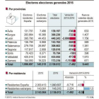 Electores elecciones generales 2016-ICAL