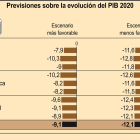 Previsiones sobre la evolución del PIB 2020 - E. M