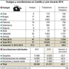 Huelgas y conciliaciones en Castilla y León durante 2014-Ical