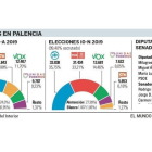 Resultados elecciones 10-N Palencia.-E.M.