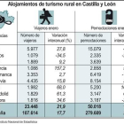 Alojamientos de turismo rural en Castilla y León-Ical