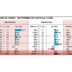 Comercio exterior en enero-septiembre en Castilla y León.-El Mundo de Castilla y León