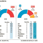 Votaciones en Palencia-El Mundo de Castilla y León