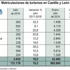 Matriculaciones de turismos en Castilla y León-ICAL