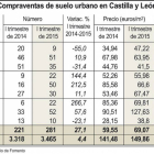 Compraventas de suelo urbano en Castilla y León.-ICAL