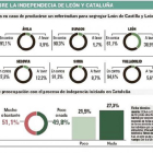 Encuesta sobre la independencia de León y Cataluña.-EL MUNDO